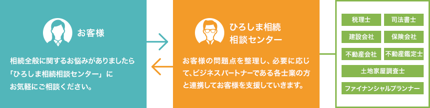 「ひろしま相続相談センター」にお気軽にご相談ください。